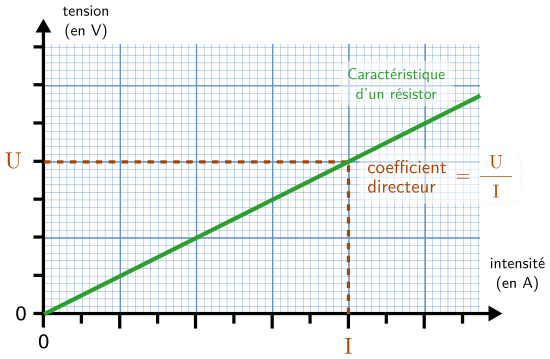 Caractéristique d’un résistor