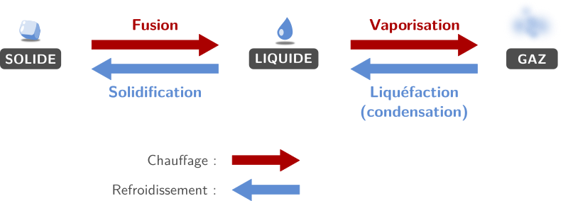 Changements d’état