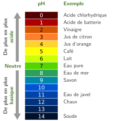 Exemples de pH