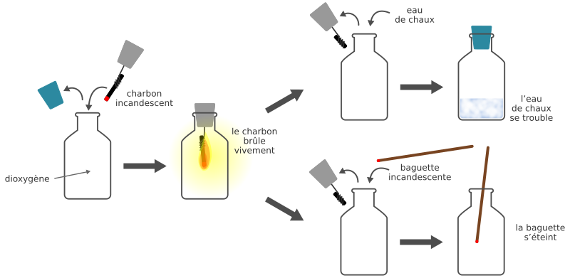 Combustion du charbon