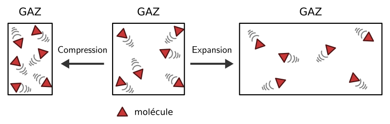 Compressibilité au niveau microscopique