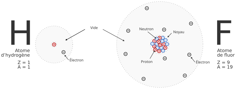 Schémas d’un atome d’hydrogène et d’un atome de fluor