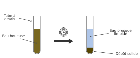 Décantation