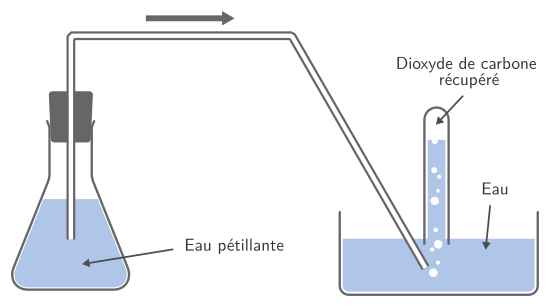 Déplacement d’eau