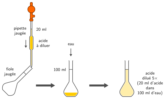 Dilution