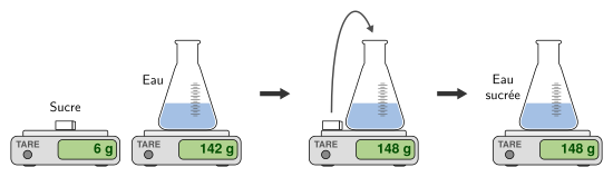 Conservation de la masse lors d’une dissolution