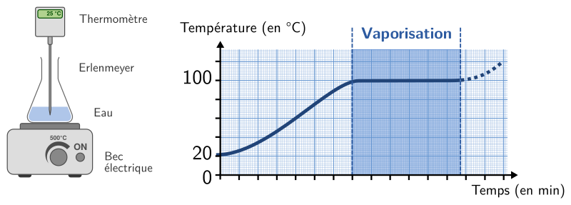 Courbe d’ébullition de l’eau