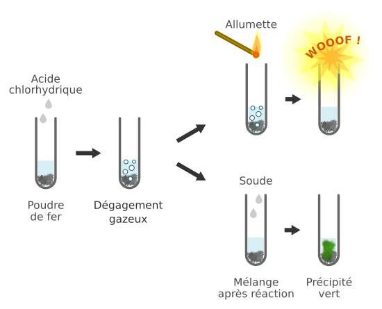 Réaction entre l’acide et le fer