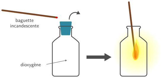 Identification du dioxygène