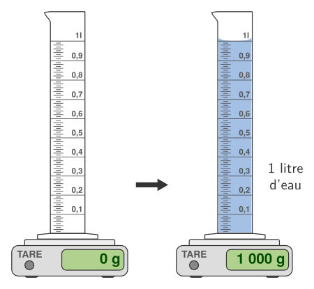 Masse d’un litre d’eau