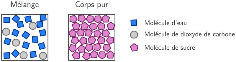 Corps pur et mélange au niveau microscopique