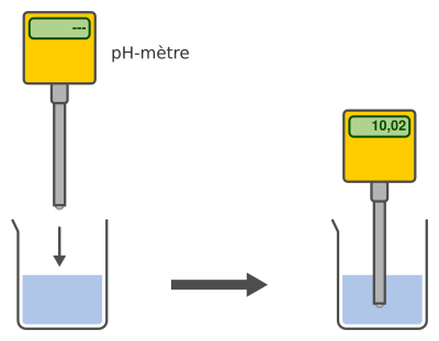 Mesure de pH avec un pH-mètre