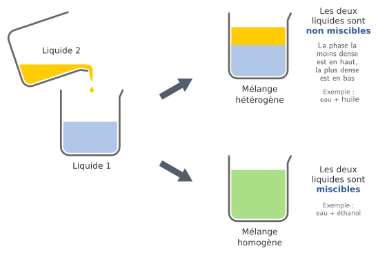 Miscibilité