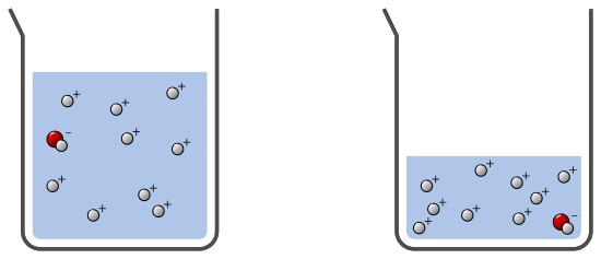 Solutions de concentrations différentes