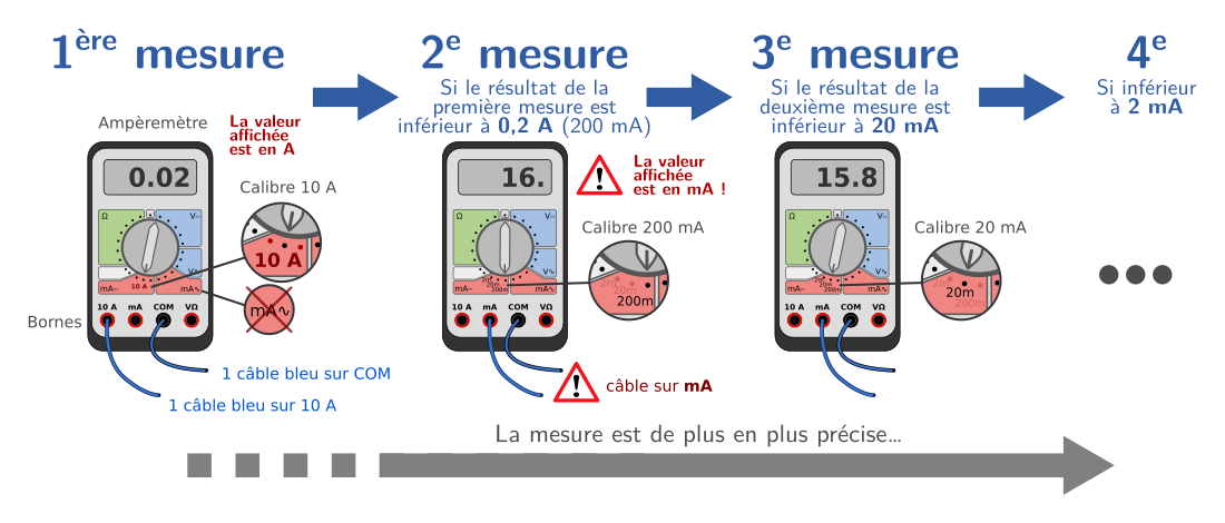 Réglage de l’ampèremètre