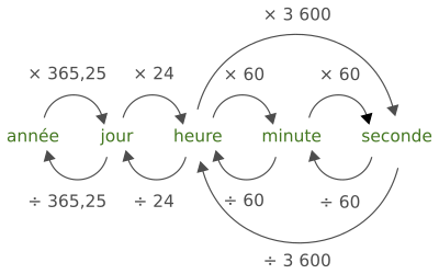 Conversion d’un temps