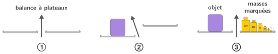 Utilisation d’une balance à plateaux