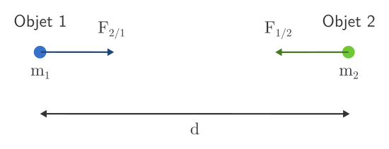 Forces entre 2 masses ponctuelles